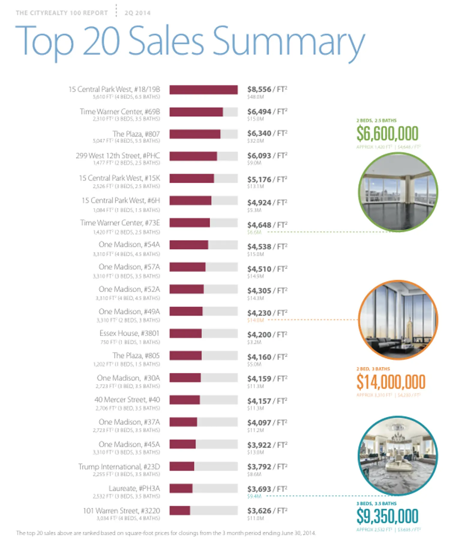 top 20 condo sales nyc, new yorks most expensive buildings, real estate luxury market, most expensive condos