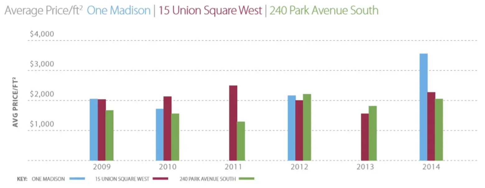 One Madison, 15 Union Square West, 240 Park Avenue South, NYC real estate comparisons