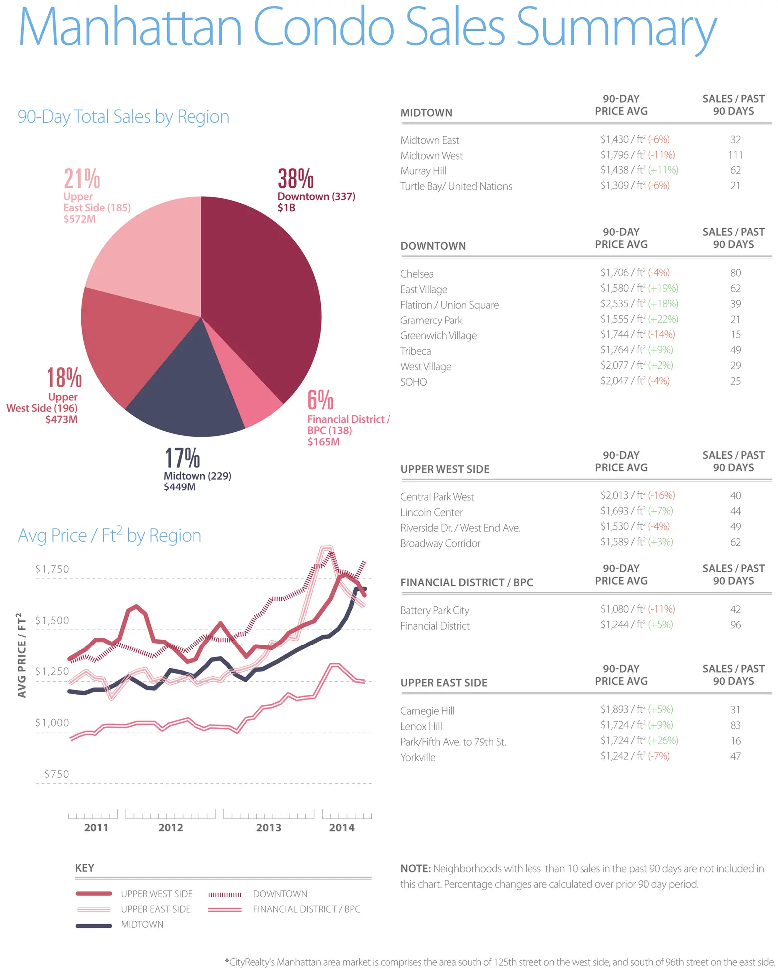 CityRealty Weekly Market august 13 2014, cityrealty market insight