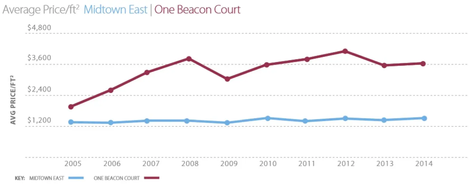 One Beacon Court, One Beacon Court real estate trends, NYC real estate trends, Bloomberg Tower