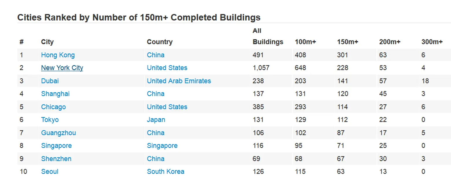 World's Tallest Buildings, CTBUH, Most Skyscrapers