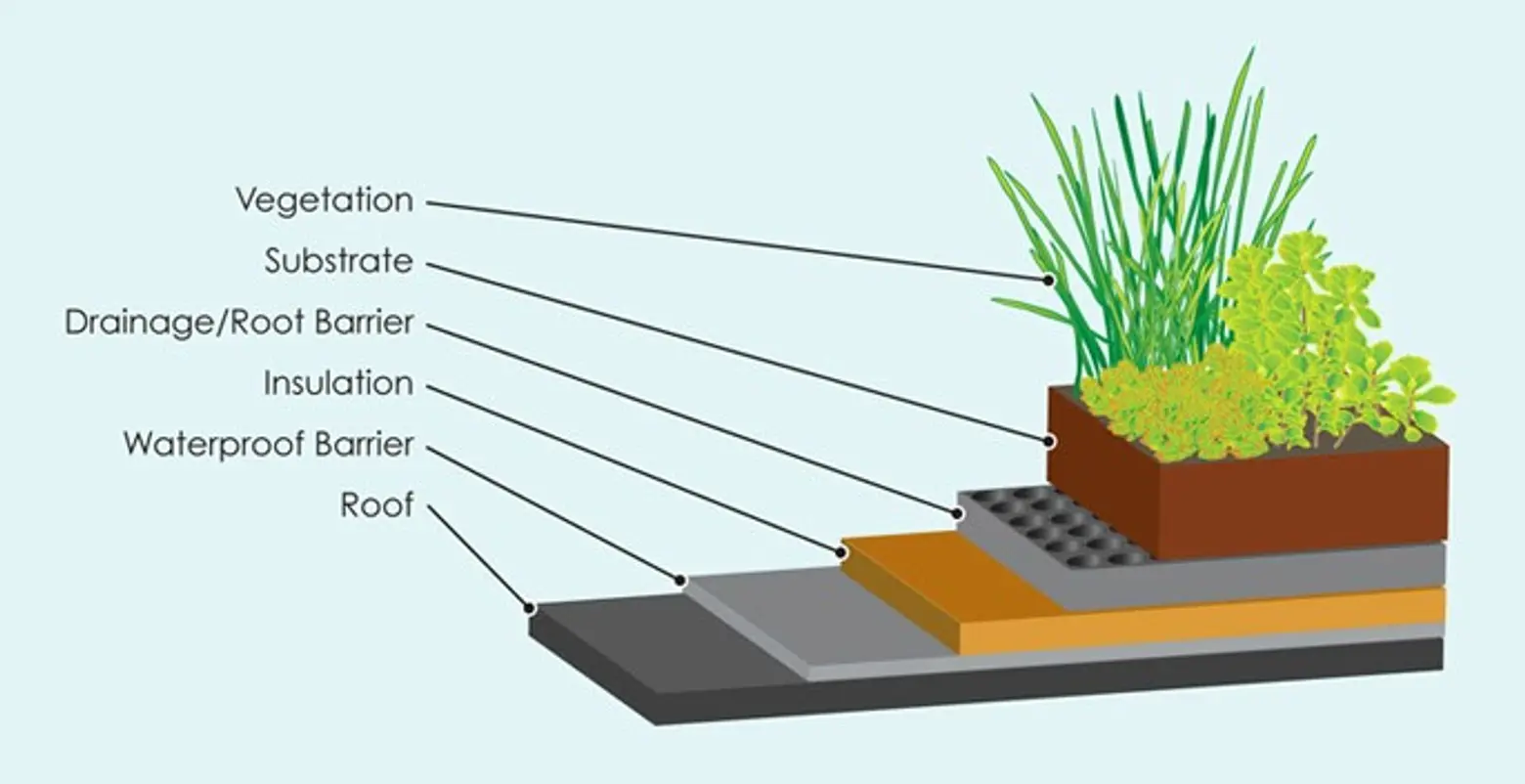 Green roofs, Greensulate
