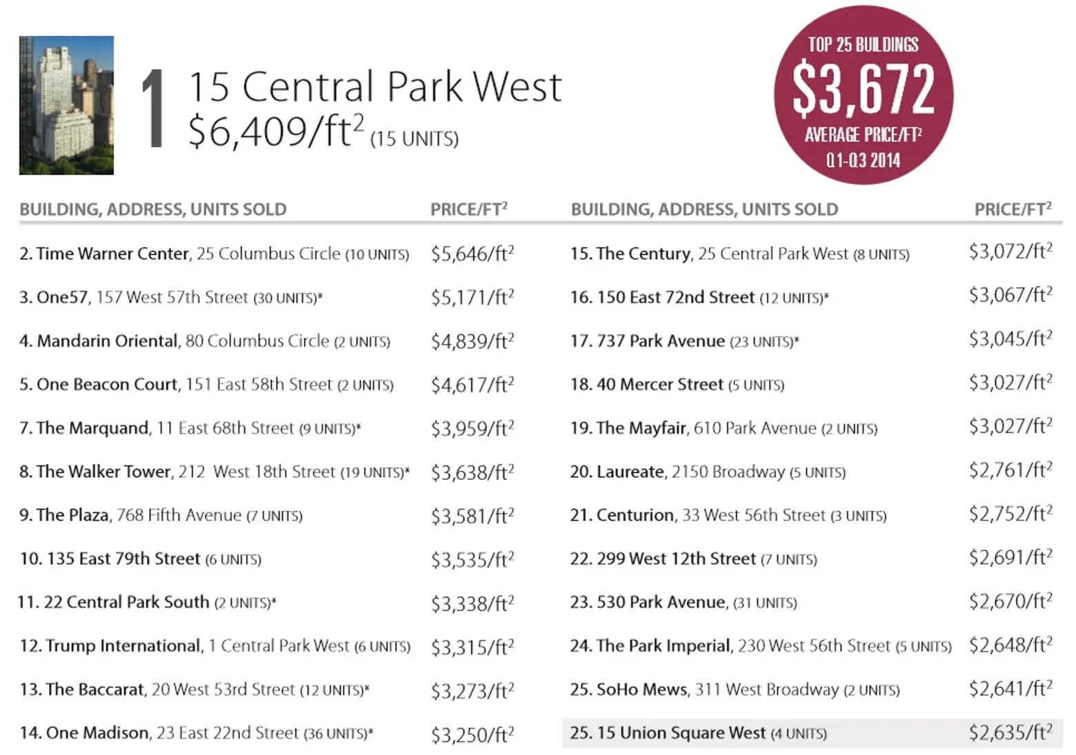 2014 top condo buildings by price per square foot