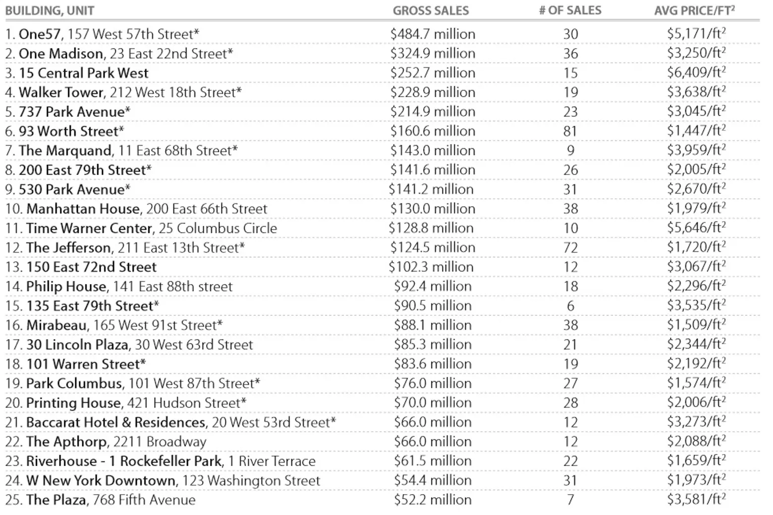 2014 top condo buildings by gross sales