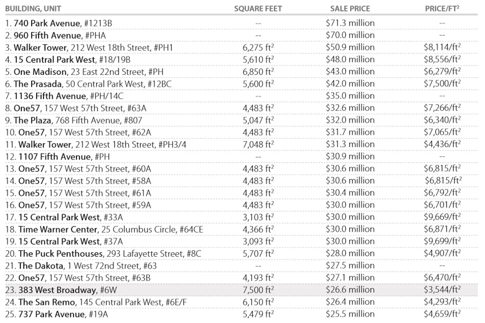 2014 top sales by closing price