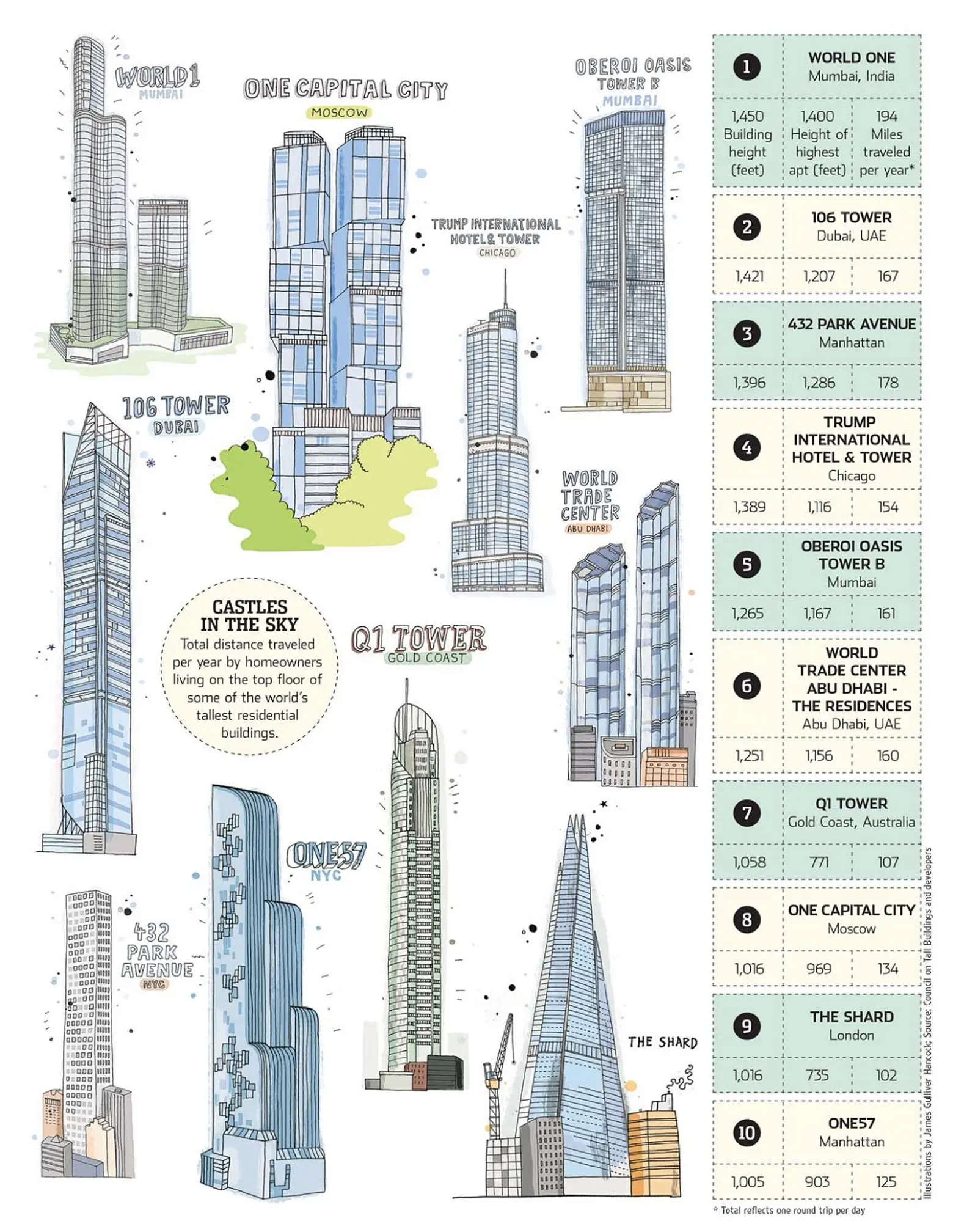 Elevator Commutes, supertalls, world's tallest buildings