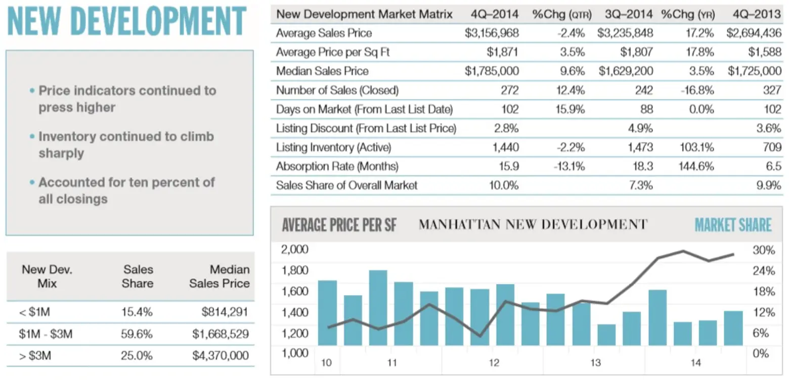 Douglas Elliman 2014 Market Report