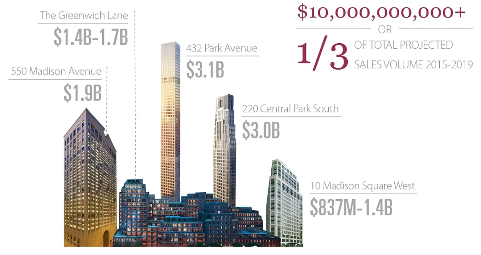 CityRealty New Development Report, NYC real estate trends, billionaires' row