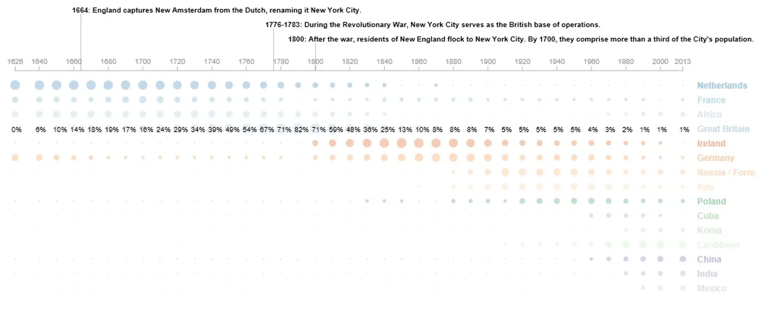 Immigration infographic, NYC immigration patterns, NYC population data