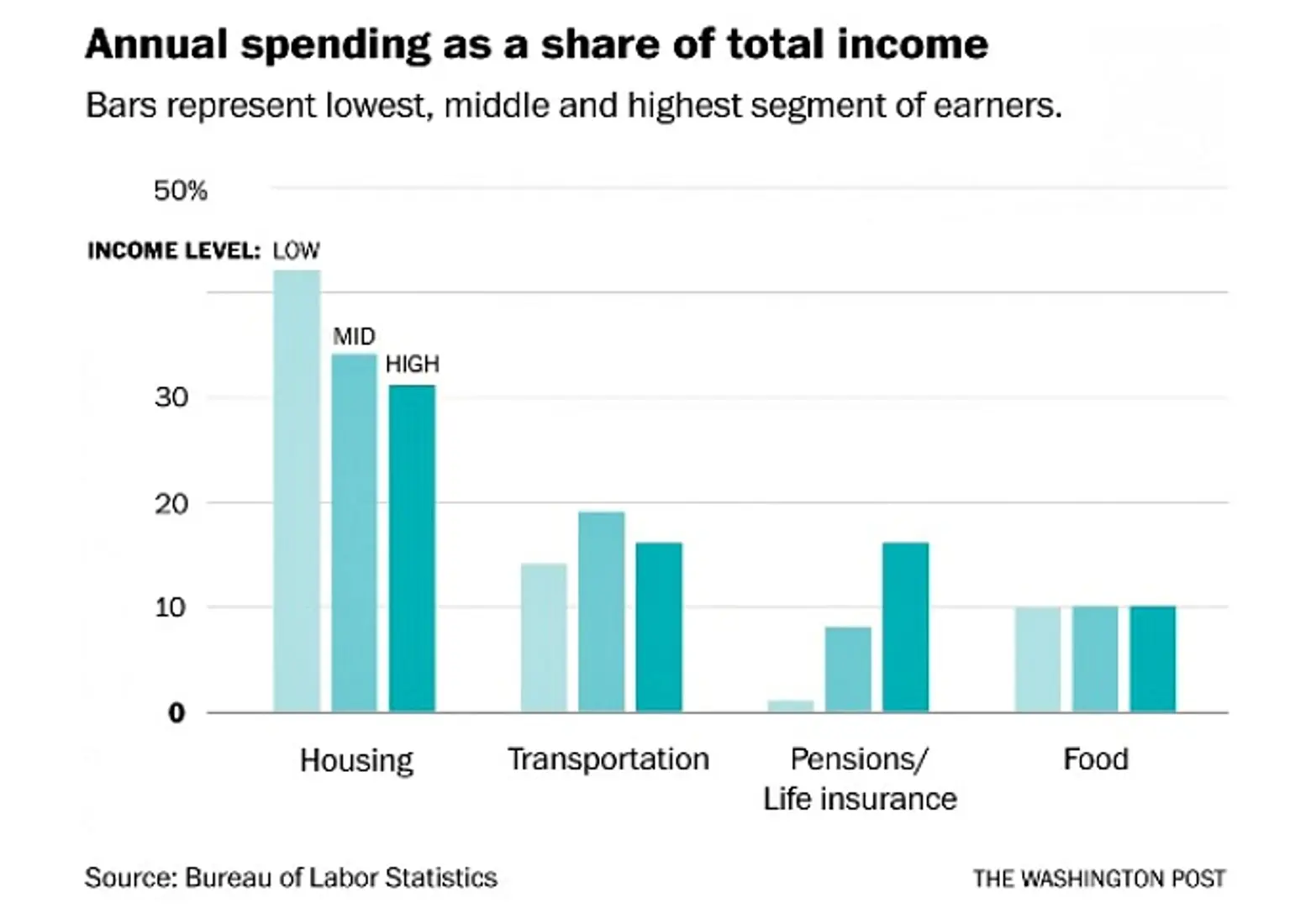 Average spending chart, rich versus poor