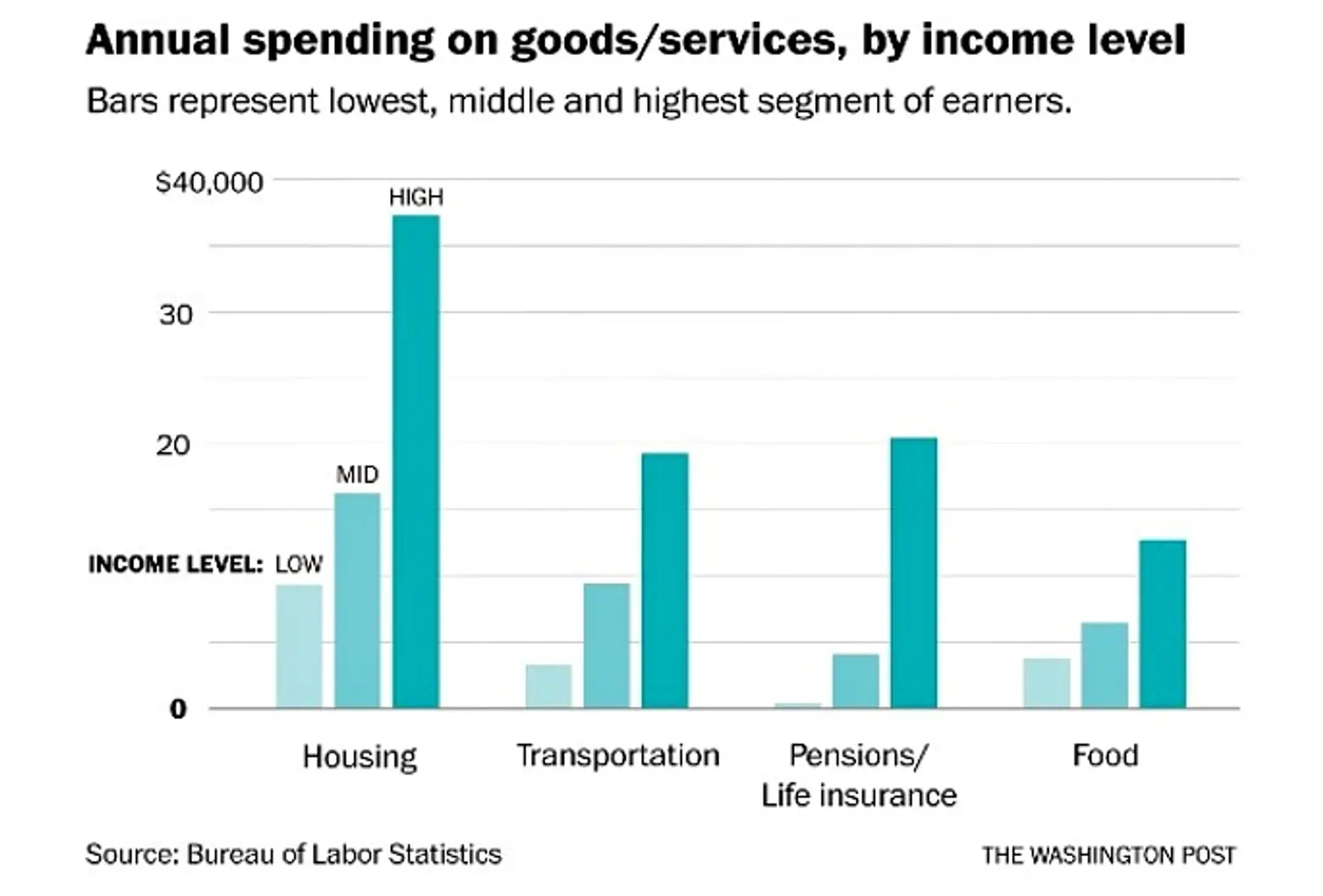 Average spending chart, rich versus poor
