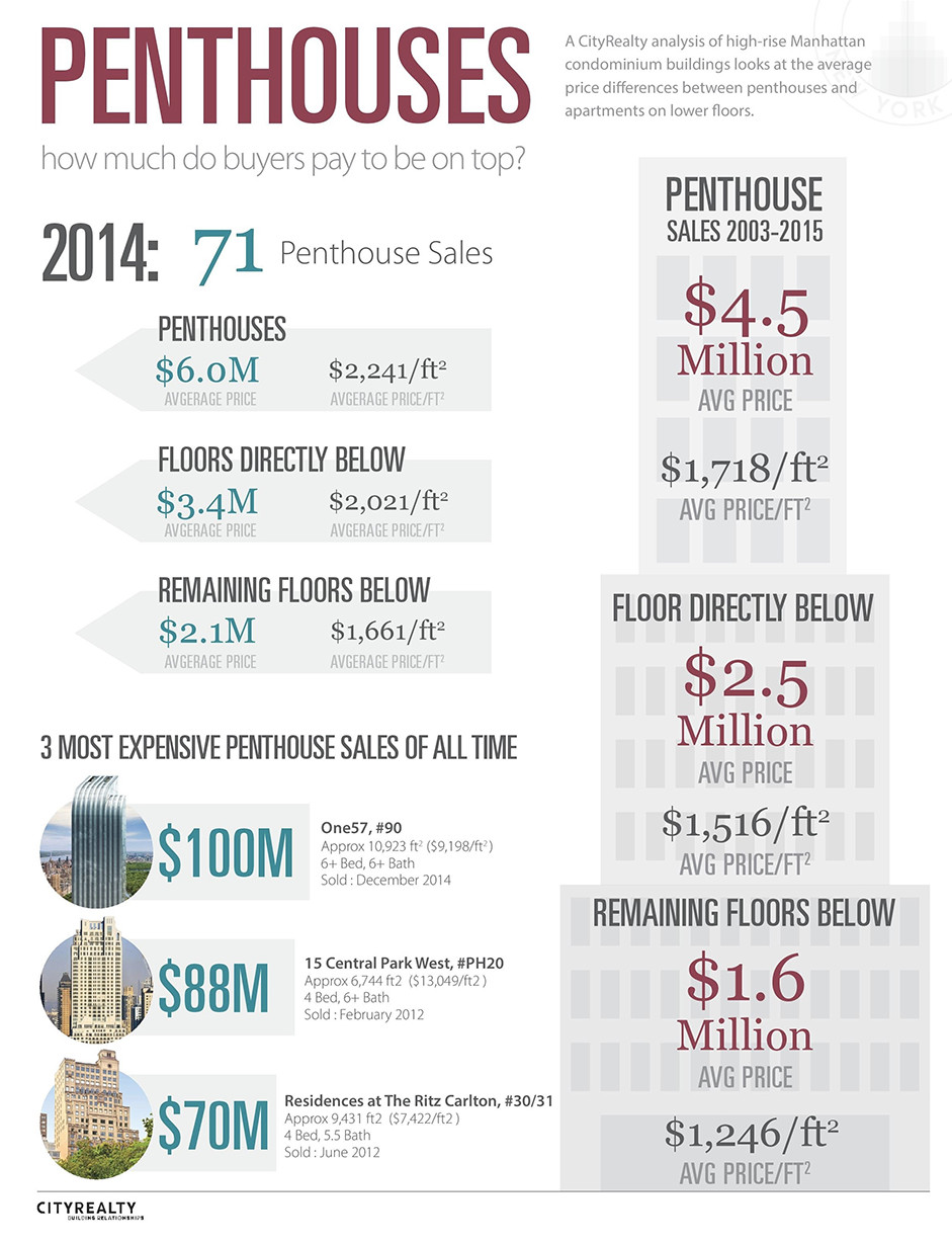 How Much More Do Penthouse Buyers Pay Compared To Their Neighbors ...