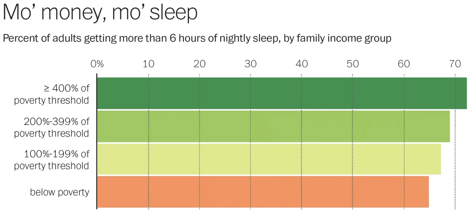 rich people get more sleep graph