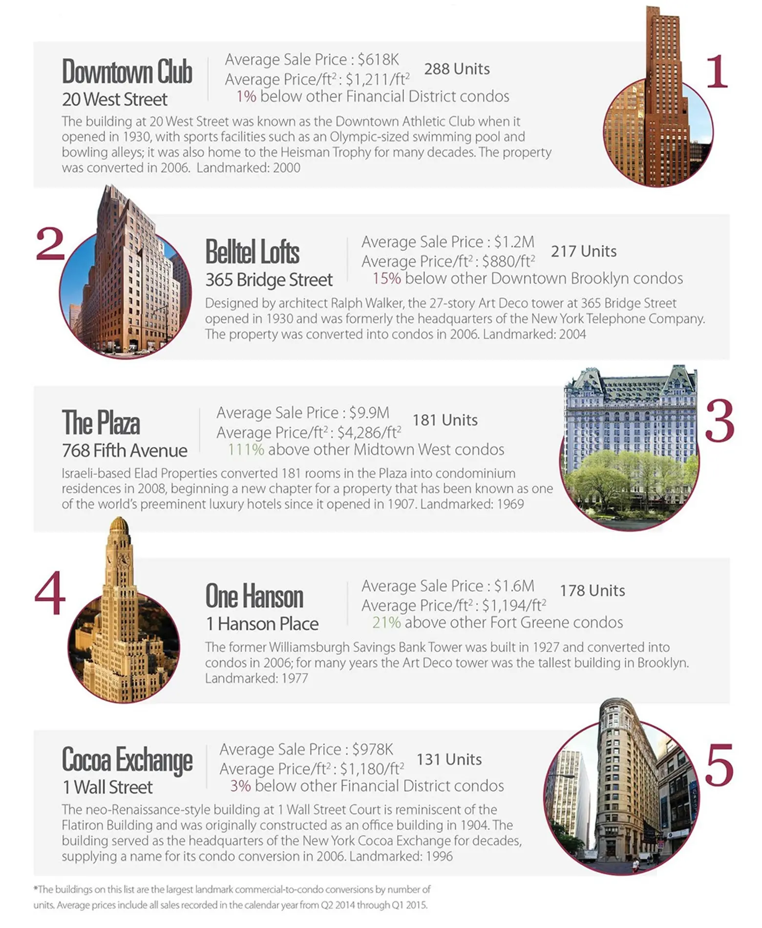 commercial to condo, NYC landmarks, real estate infographic