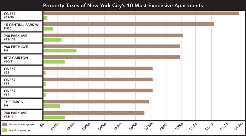 Charting the Property Taxes of the City s 10 Most Expensive