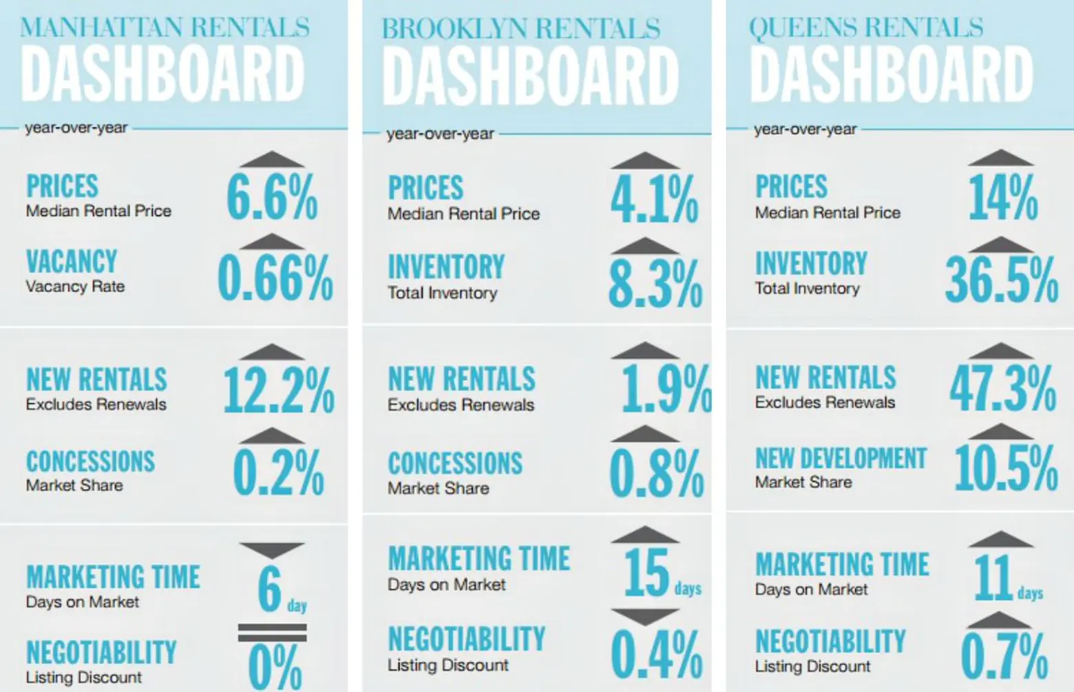 July 2015 rental report, Manhattan rents, NYC real estate trends, Queens rents, Brooklyn rents
