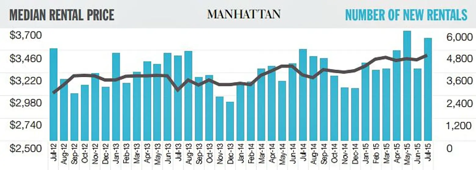 July 2015 rental report, Manhattan rents, NYC real estate trends
