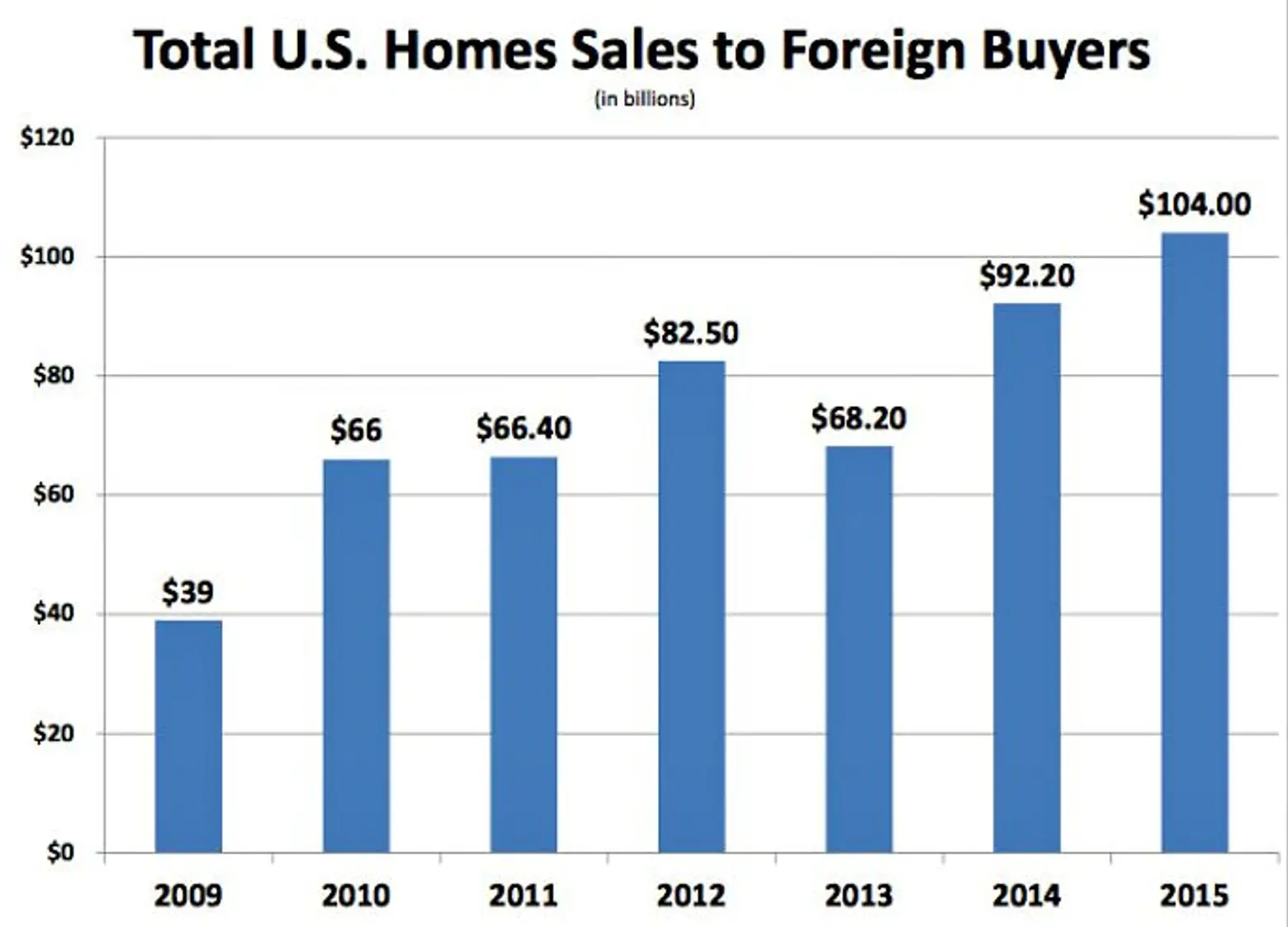 U.S. foreign buyers