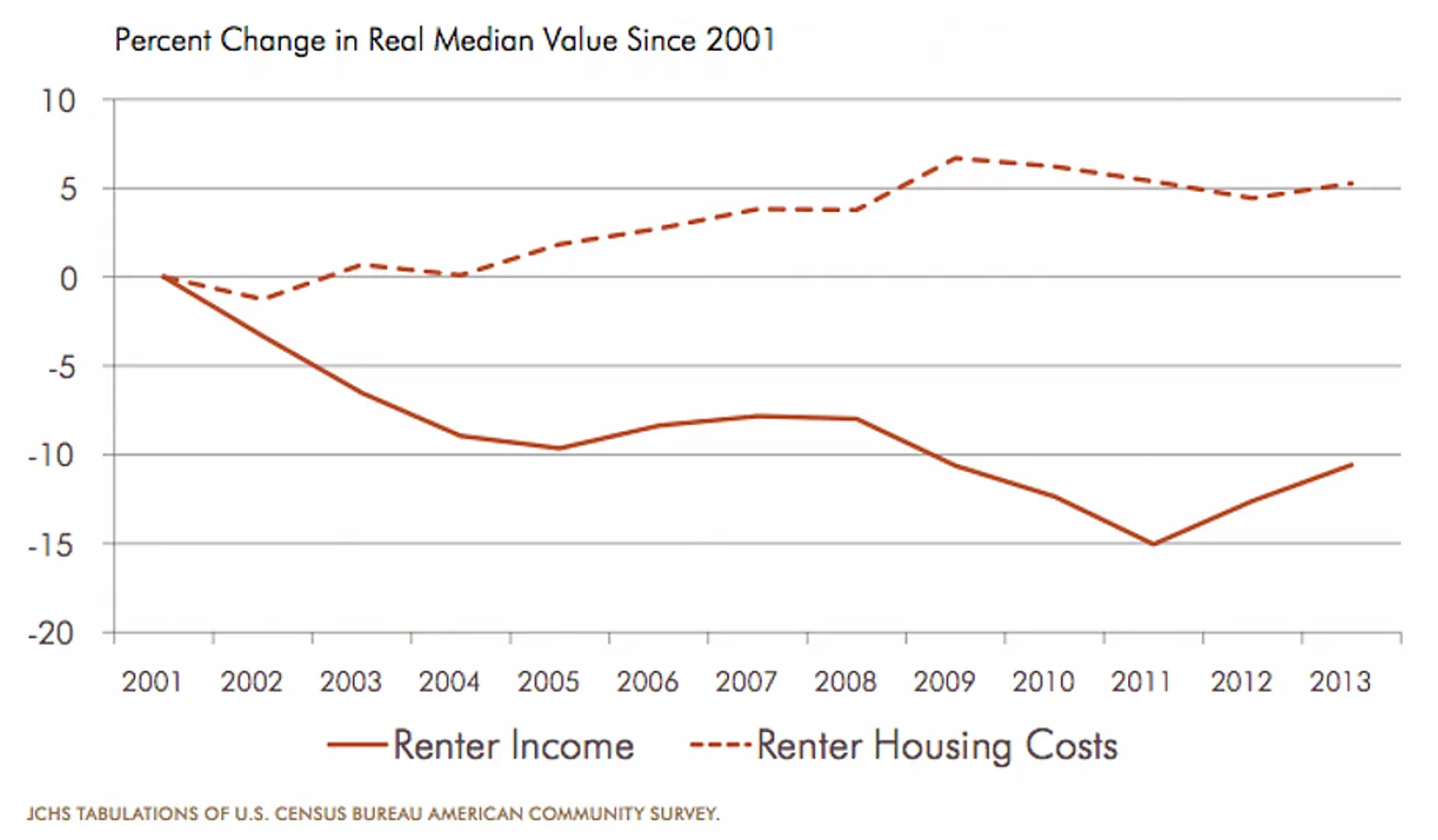 renter income vs. housing cost, rental chart, growing U.S. rents, affordable housing