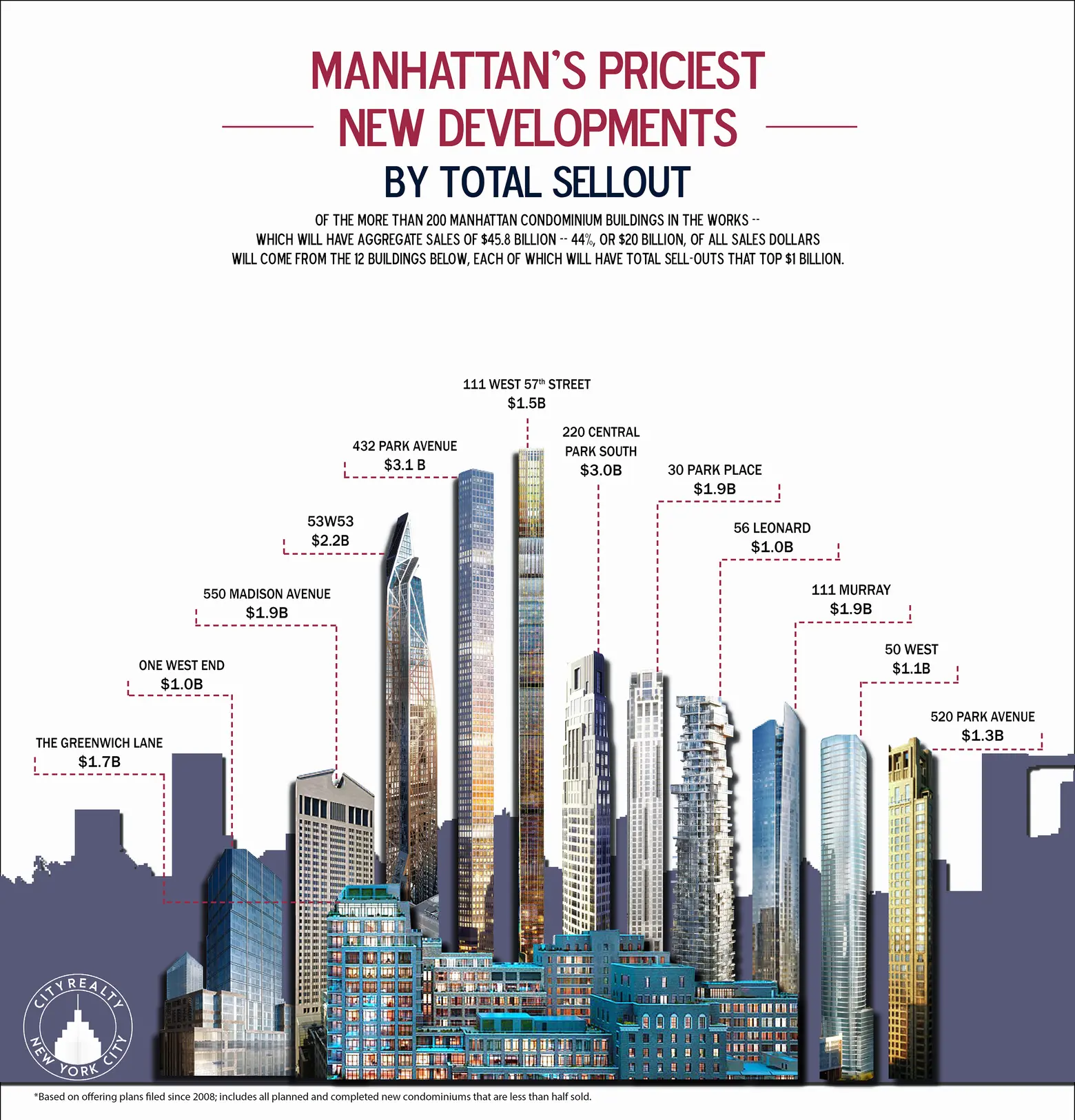 new yorks most expensive buildings