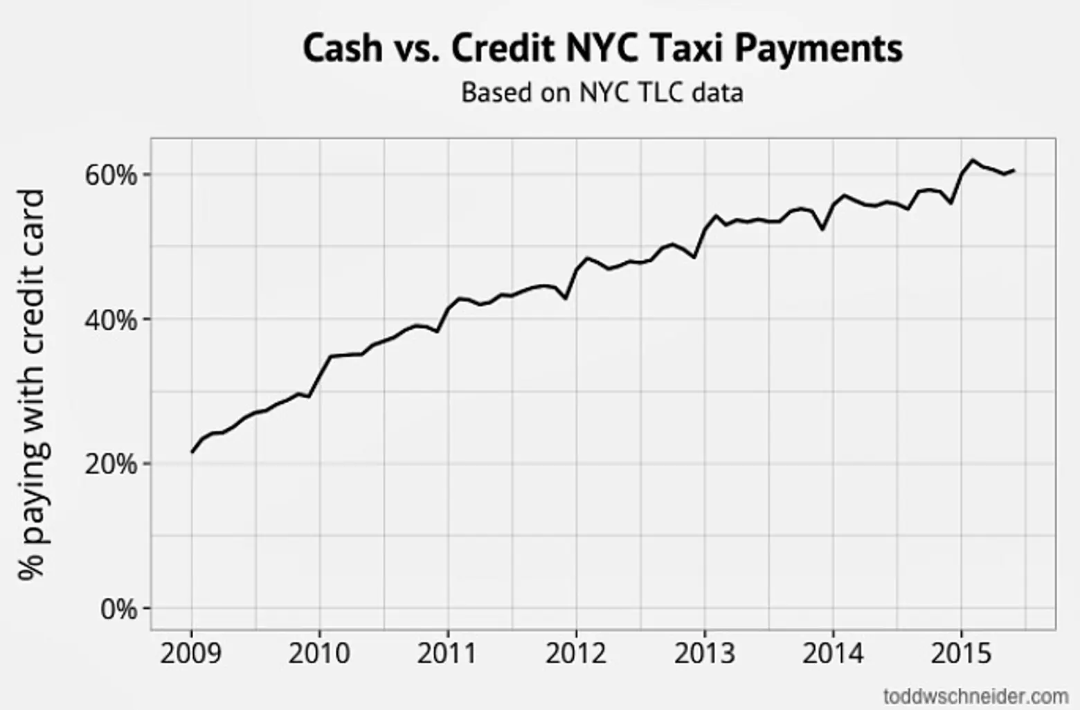 cash vs. credit for taxis, NYC taxi graph