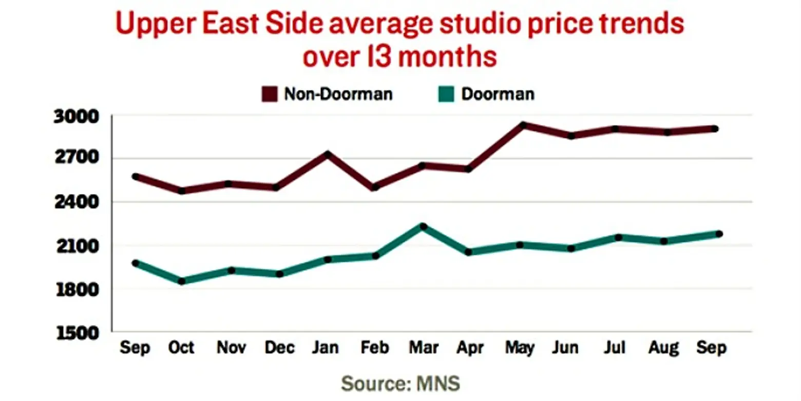 Upper East Side rentals, Manhattan Rental Prices, The Real Deal, NYC Real Estate trends