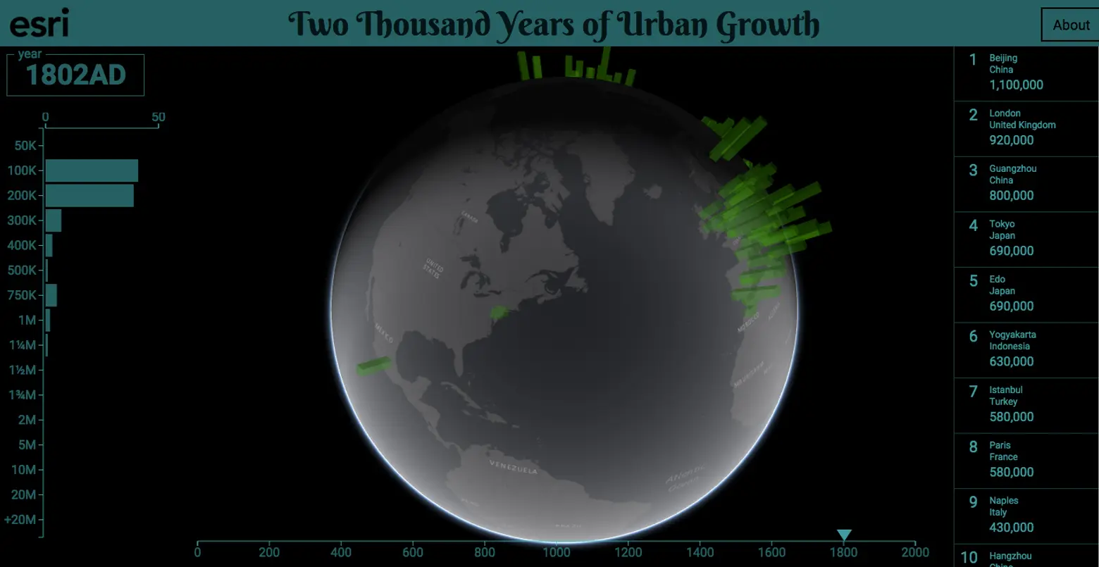 2000 years of poulation growth