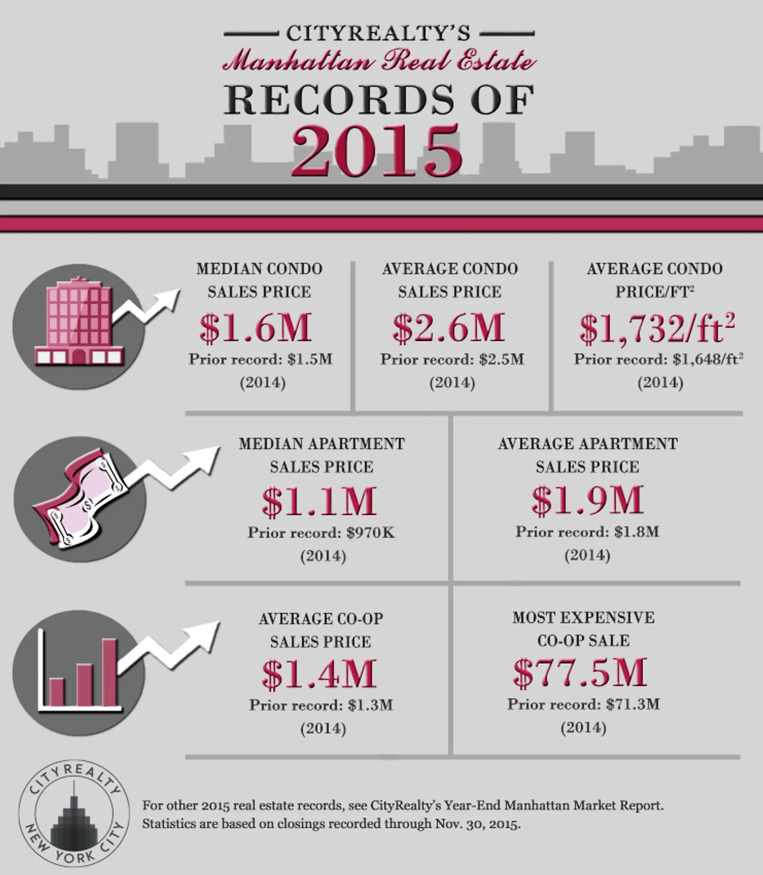 CityRealty Year End Infographic, real estate records
