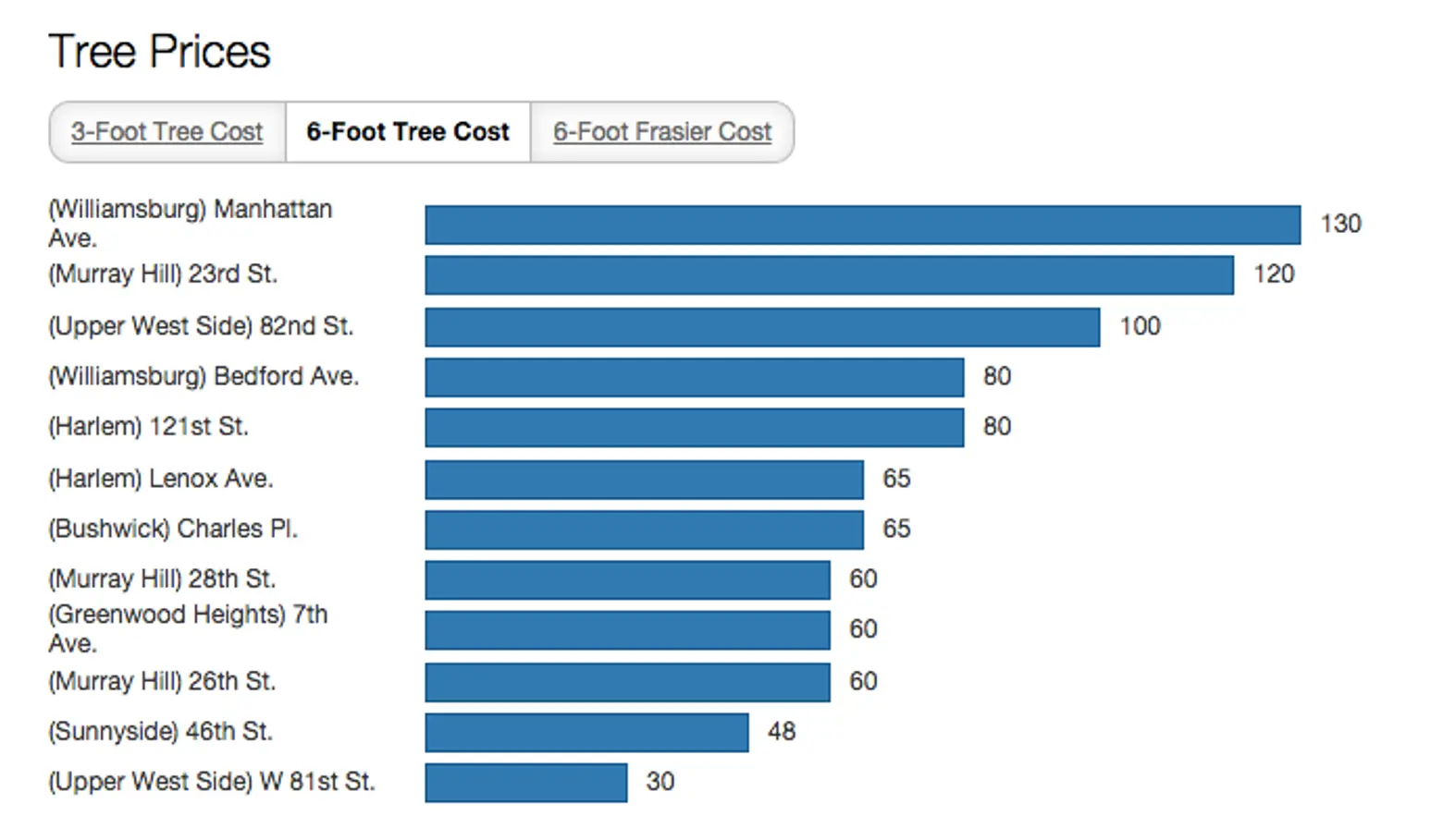 average christmas tree prices nyc brooklyn queens