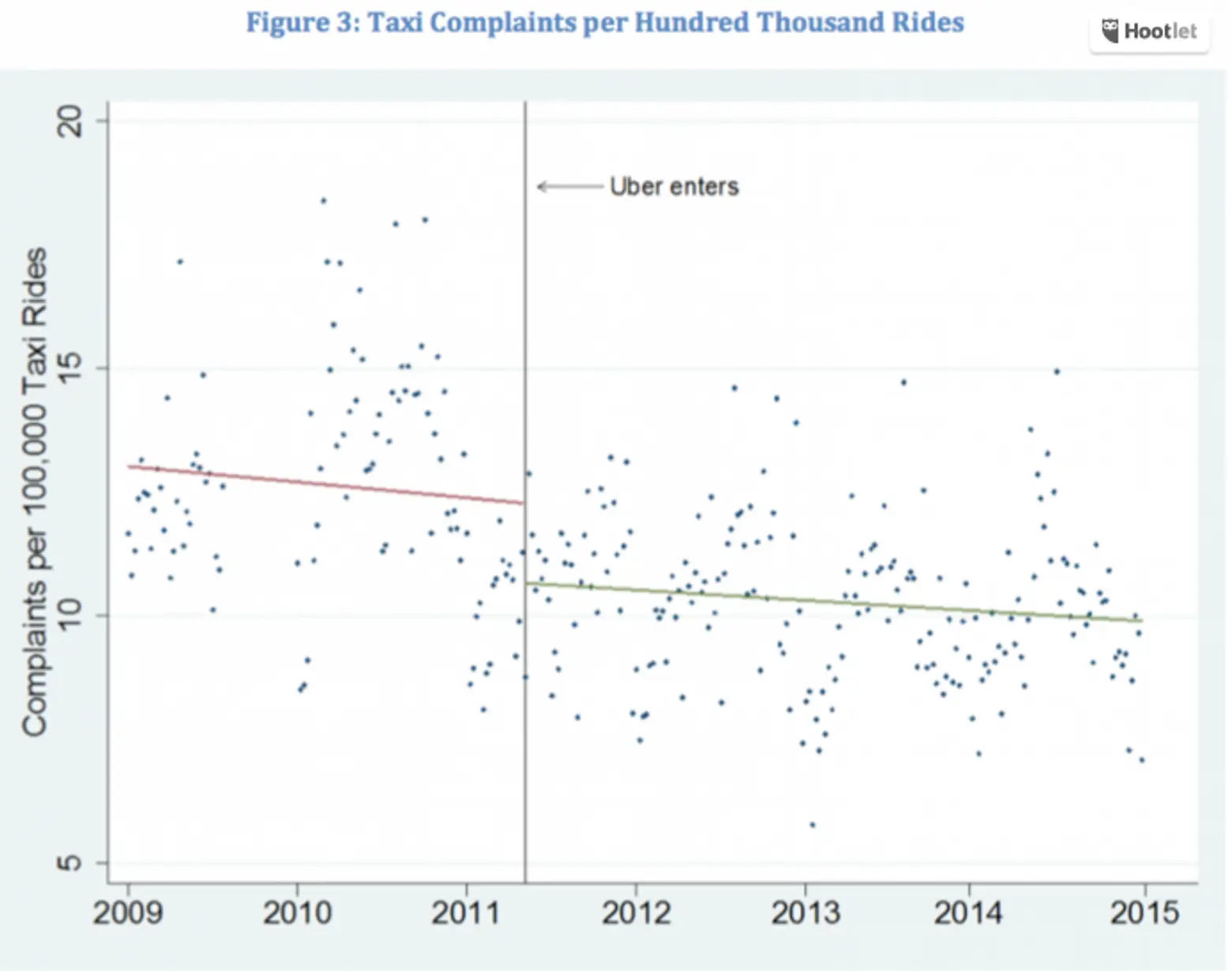 Uber effect on taxis chart 1