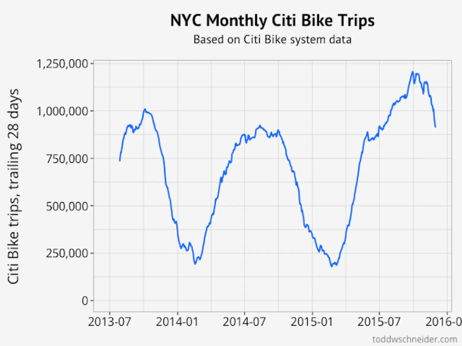 Citi Bikes, Maps, Data, bike share