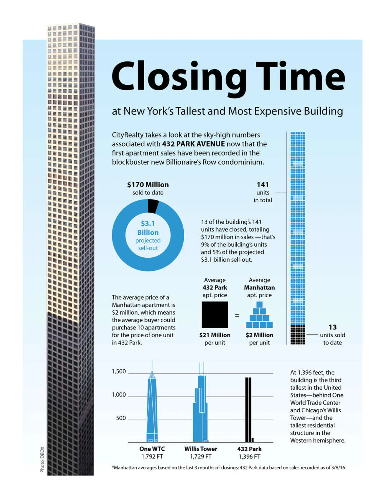 432 Park Avenue, NYC starchitecture, real estate infographic, Rafael Viñoly