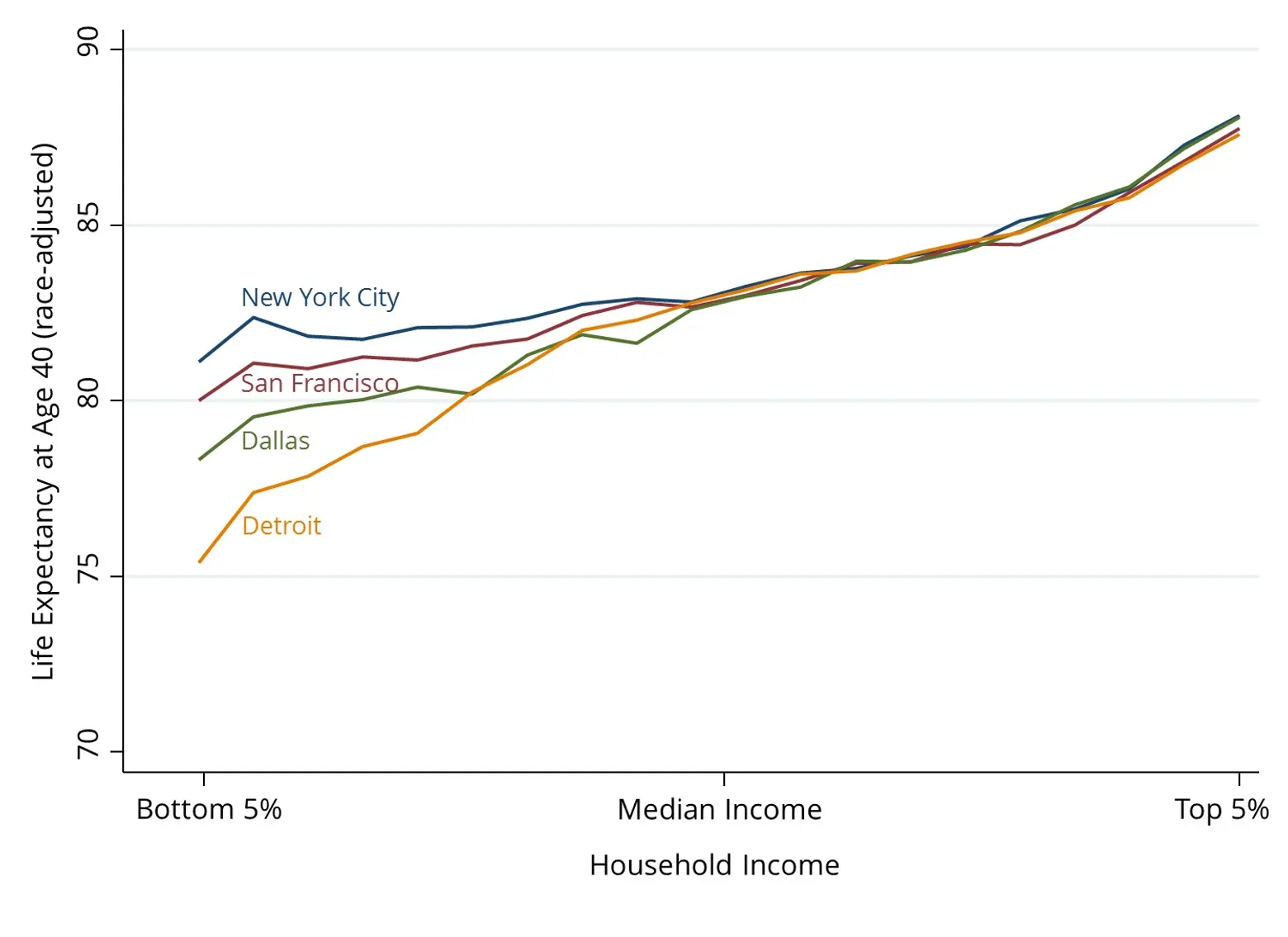 The Association Between Income and Life Expectancy in the United States, 2001-2014, JAMA, Journal of the American Medical Association, Longevity, Income, Gap between rich and poor, geography and longevity, do new yorkers live longer