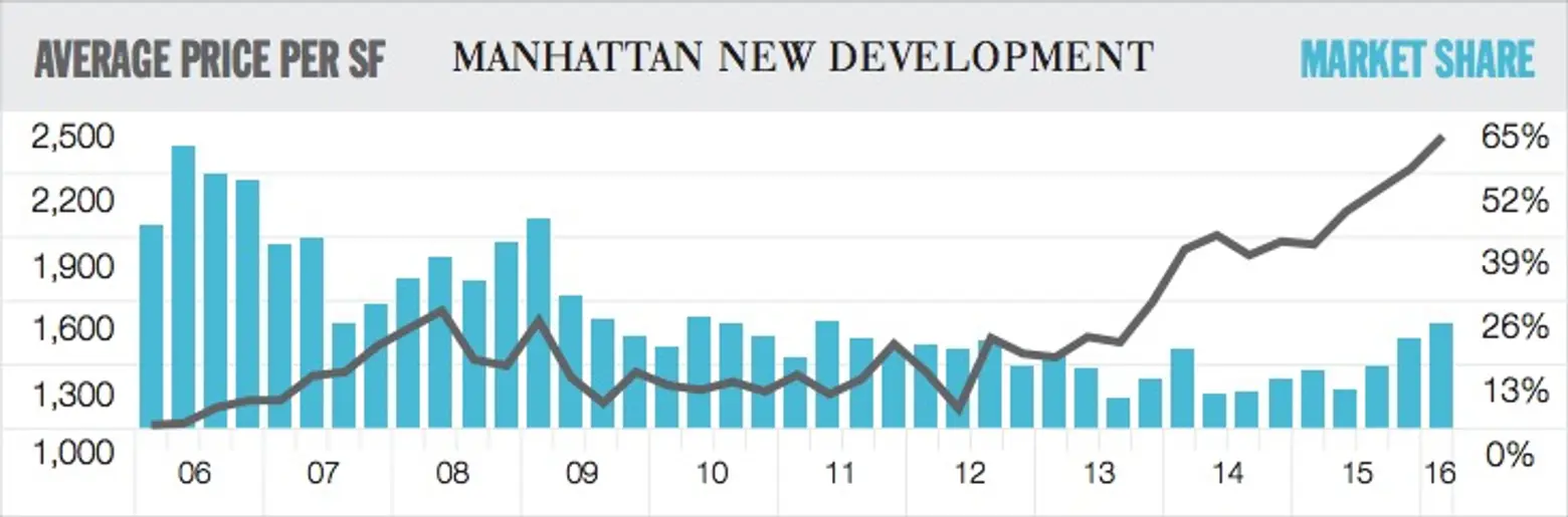 Elliman Report-Q1 2016-New Development