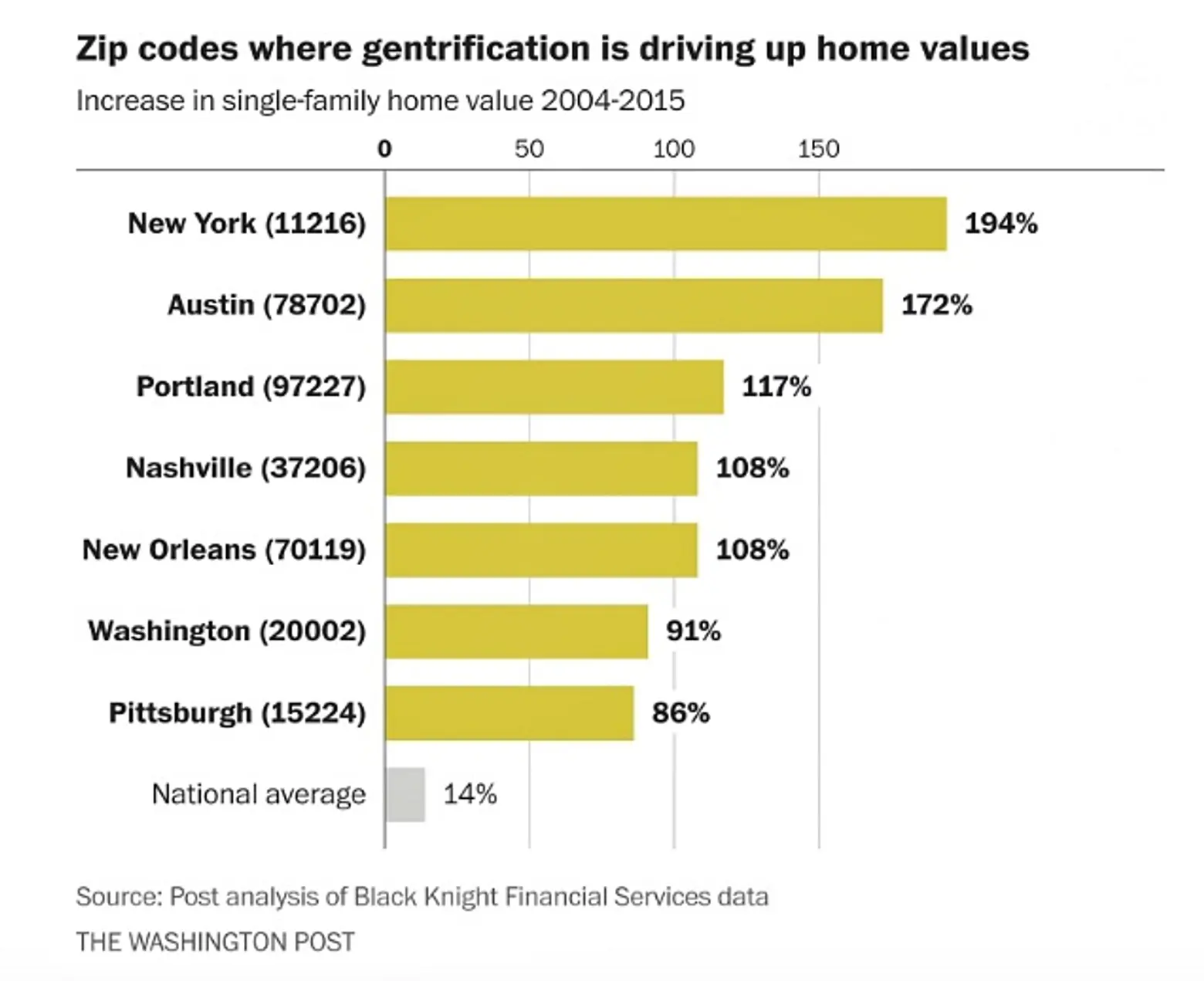 Washington Post-gentrification-home values