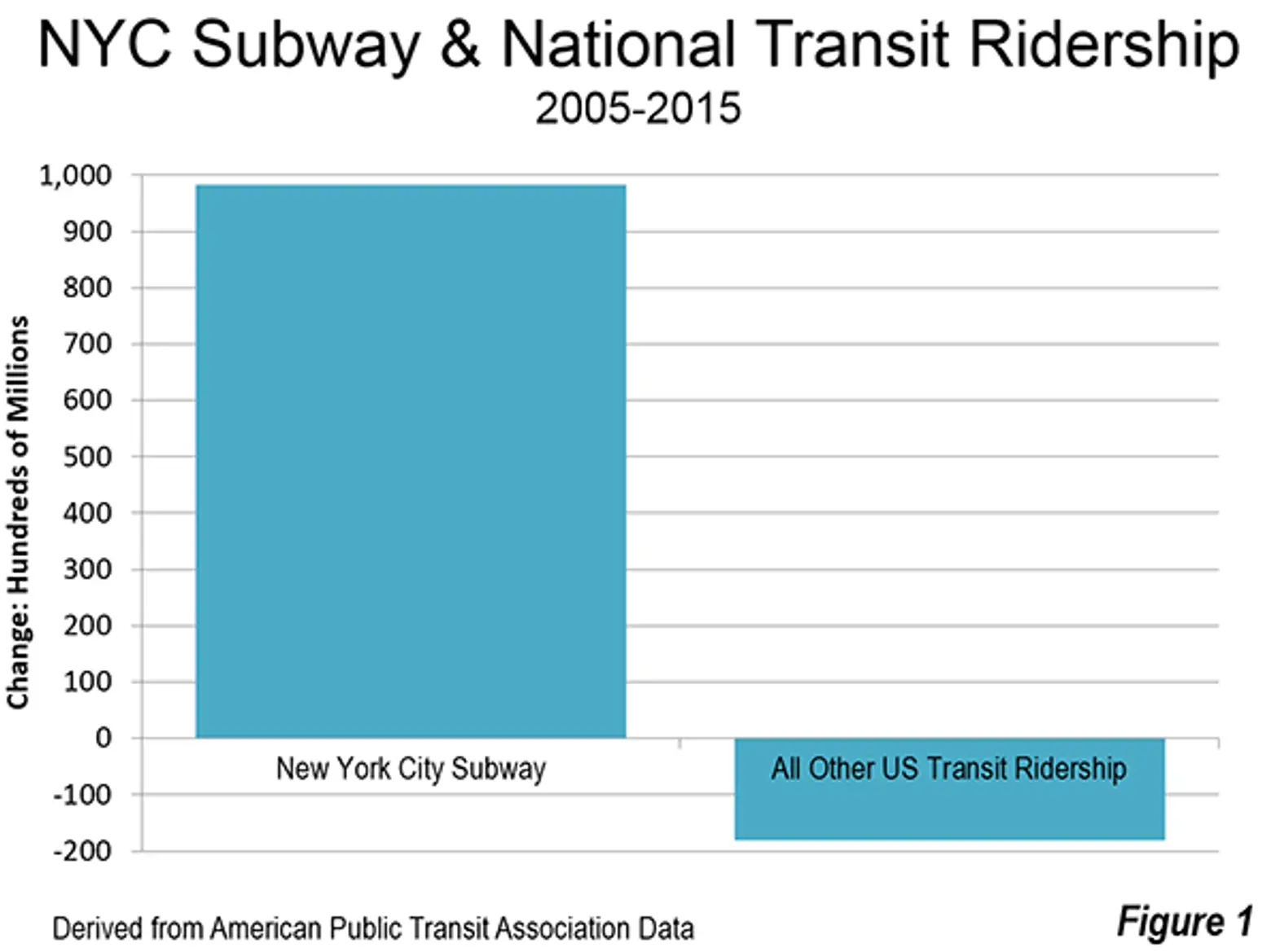 nyc subway ridership growth