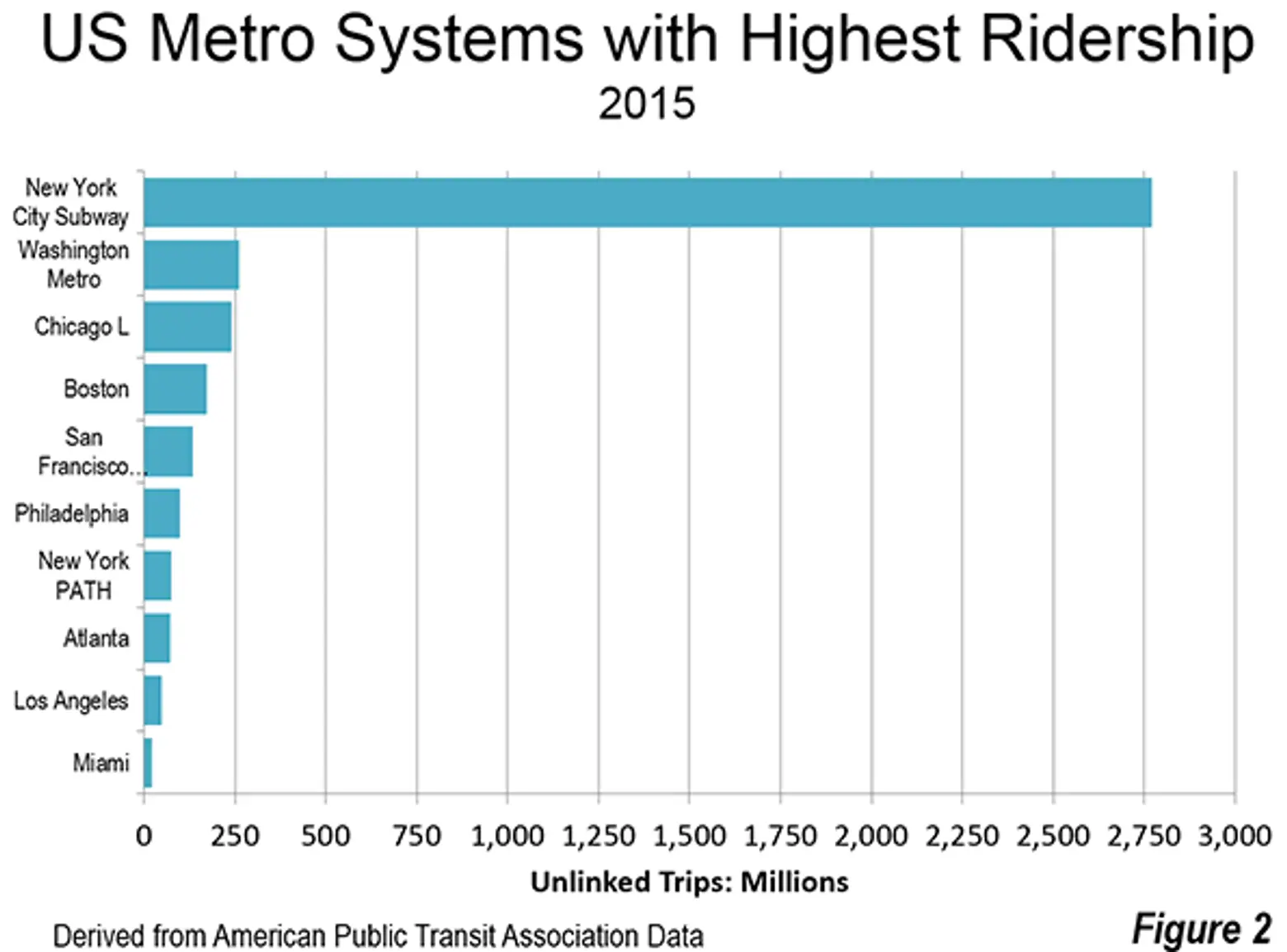 nyc subway ridership growth 2