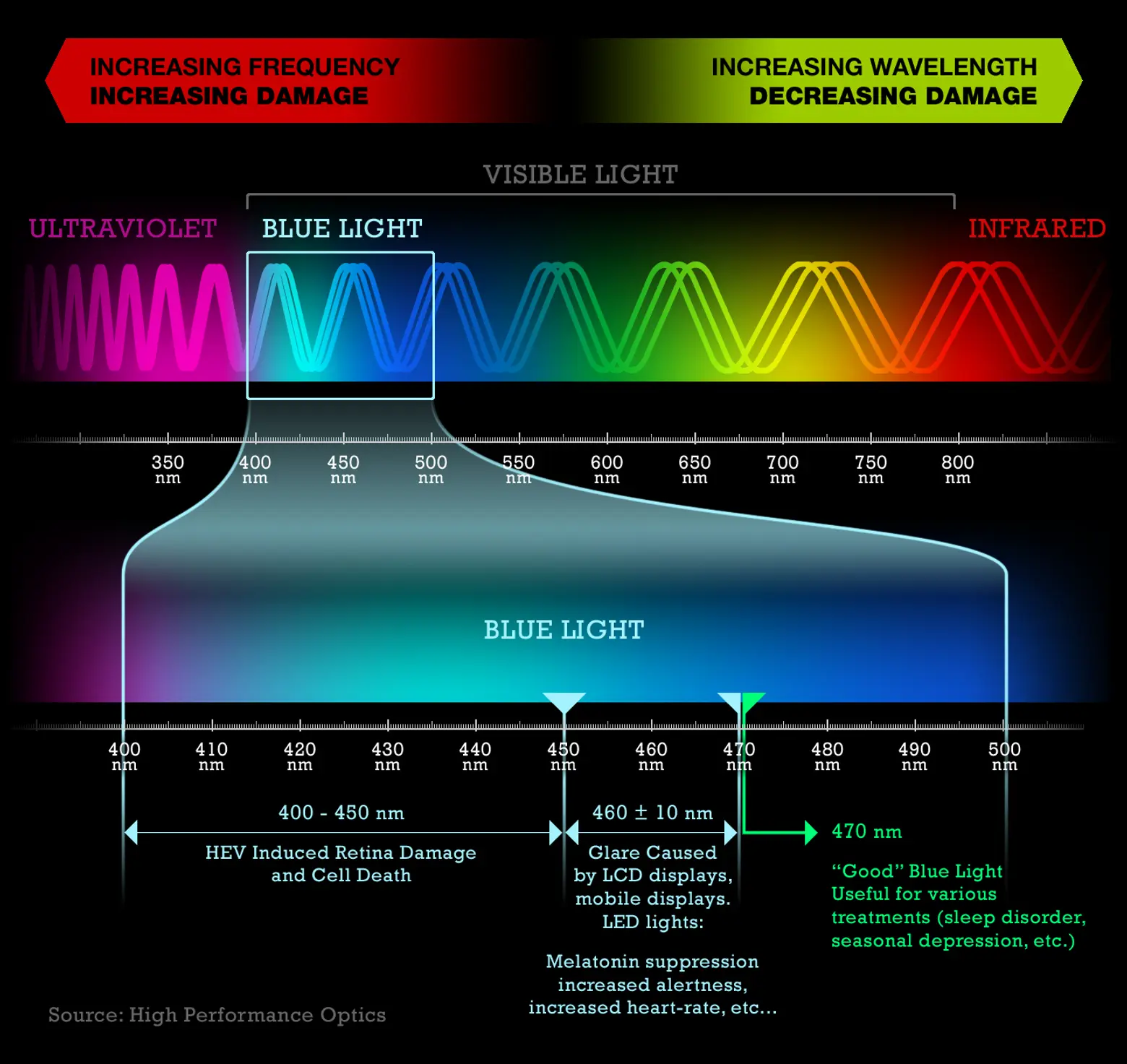 light spectrum, sleep and melatonin production and light