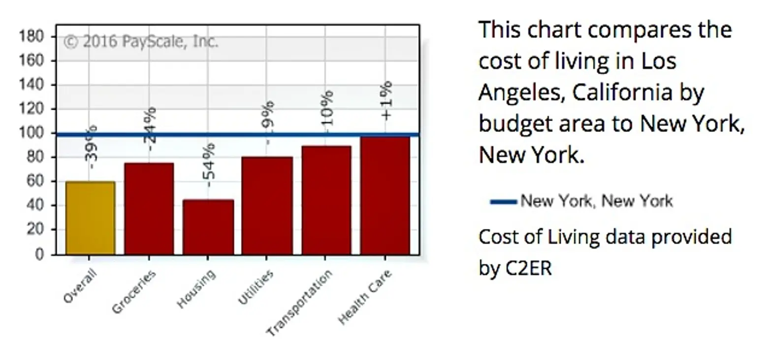 Cost of Living Calculator-NYC and LA