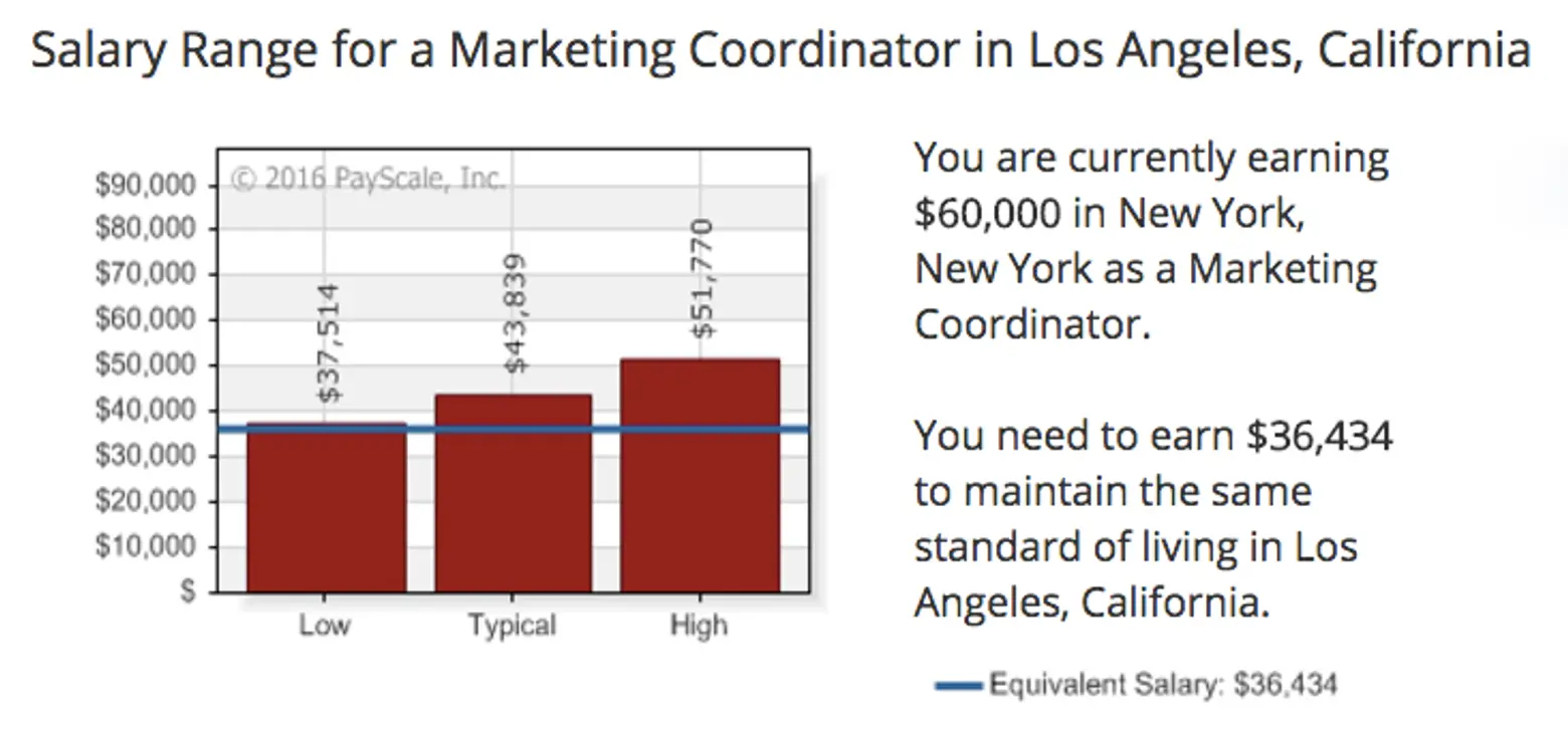Cost-of-Living-Calculator-NYC-and-LA-2