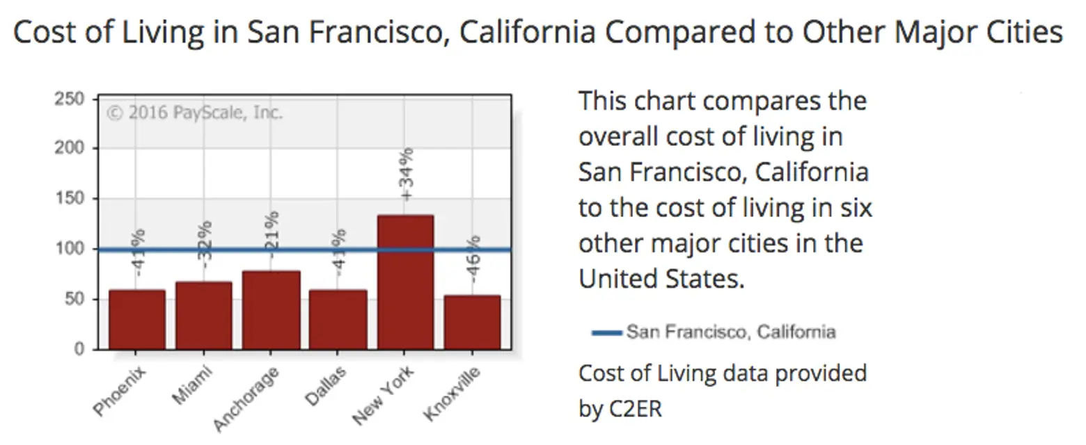 Cost-of-Living-Calculator-NYC-and-San-Francisco-2