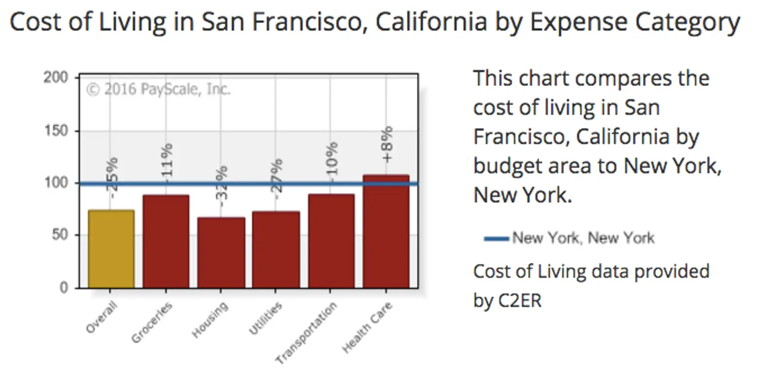 Cost-of-Living-Calculator-NYC-and-San-Francisco