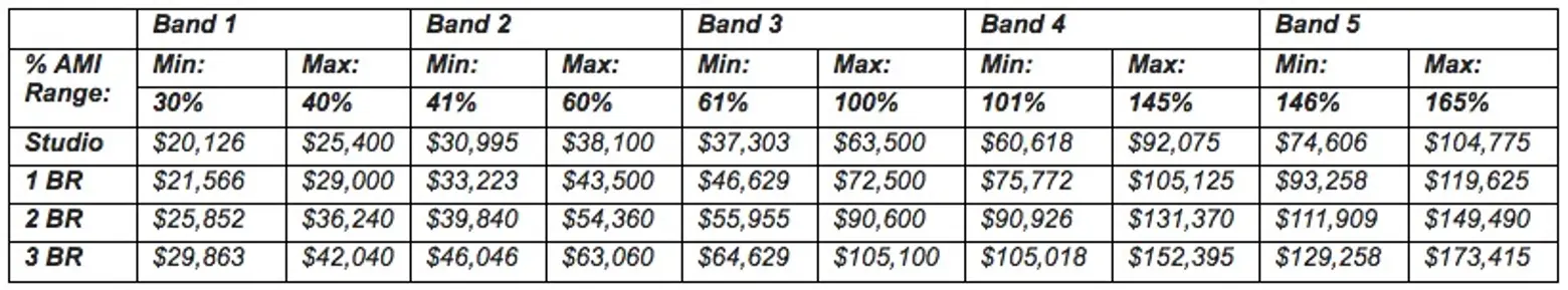 535 Carlton-income bands