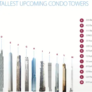 43 East 22nd Manhattan Condo KPF Continuum Tower Skyscraper luxury