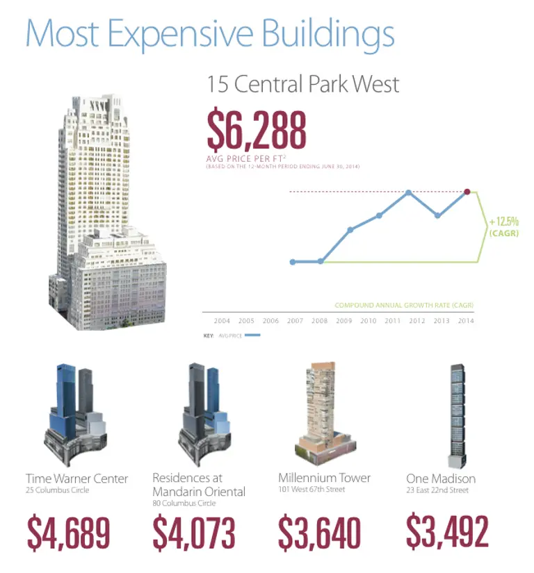 Blue Chip Buys: 15 Central Park West Is New York City’s Most Expensive Building, Other Contenders