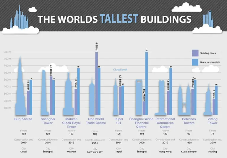 Daily Link Fix: The World’s Tallest Buildings in One Handy Infographic; A Jacket to Ward Off Transit Germs