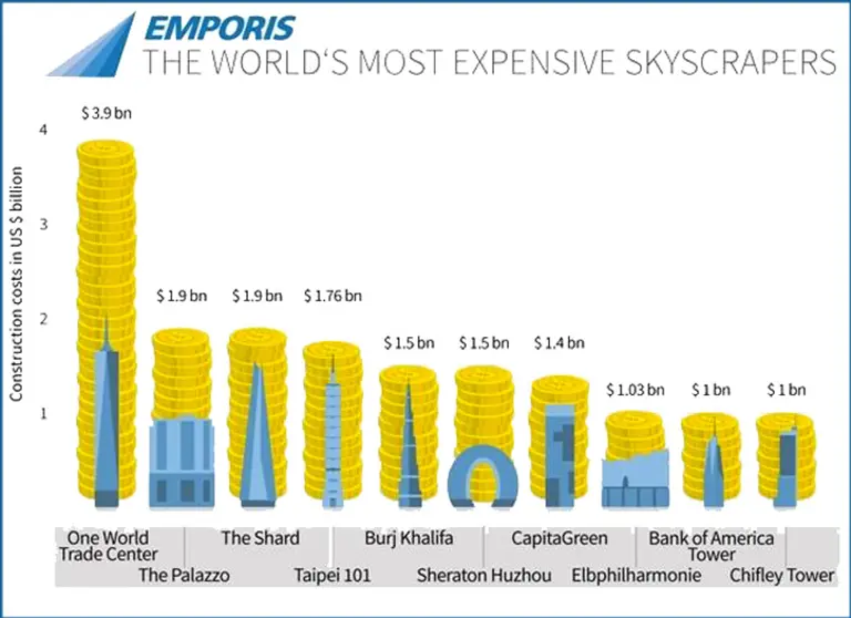 How the Cost of One World Trade Center Compares to the World’s Most Expensive Skyscrapers