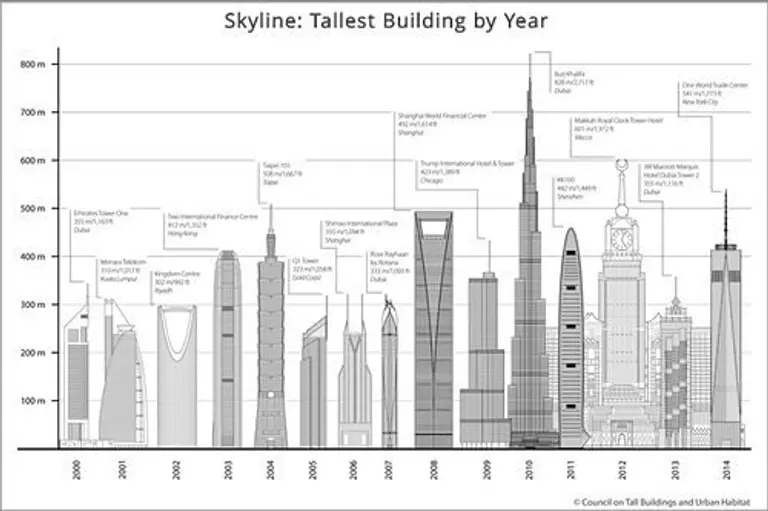 Real Estate Wire: 2014 Was the Tallest Year for Skyscrapers; Karim Rashid Design Blasted Again