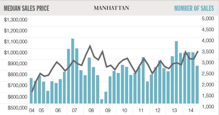 Average Manhattan Sale Price Reaches All-Time High in 2014