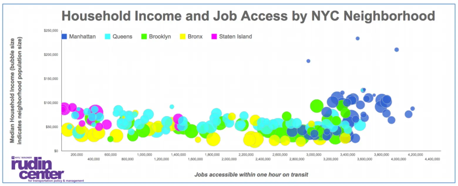 nyc correlation between housing salary and transportation